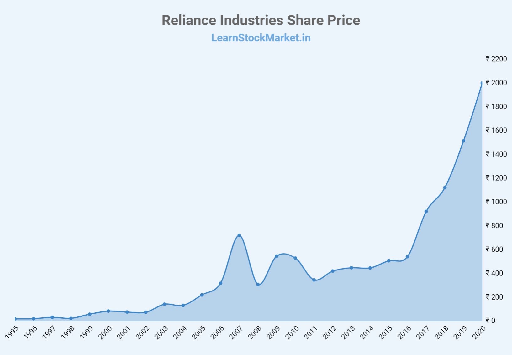 Reliance-Industries-Share-Price